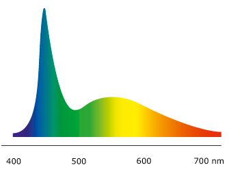 LED efficacy development chart — lm/W over time