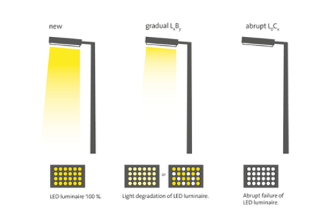 F value — combined failure fraction diagram