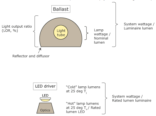 Cold lumens vs hot lumens comparison chart