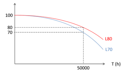 Two factors affecting LED luminaire lifetime — degradation and abrupt failure