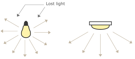 LED lumen comparison and efficiency diagram