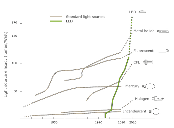 LED white light creation — blue chip with yellow phosphor