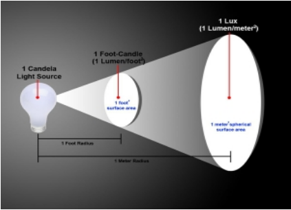 Foot-candle and lux measurement illustration